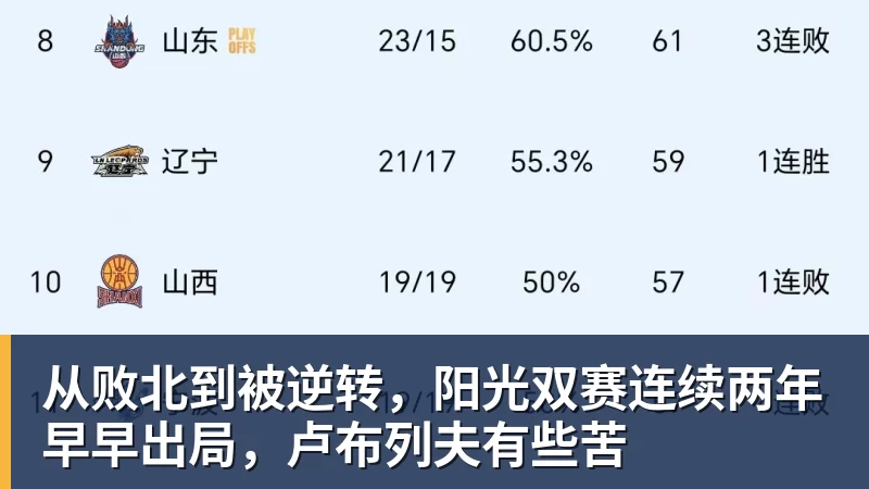 从败北到被逆转，阳光双赛连续两年早早出局，卢布列夫有些苦